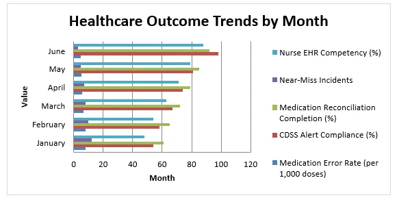 Healthcare Outcome Trends by Month