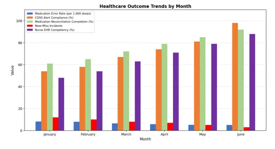 Healthcare Outcome Trends by Month